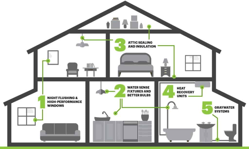 How To Make My Current Home An Eco-Friendly Home