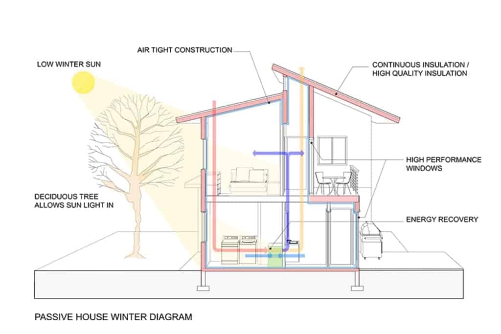 What Are Passive House Design Techniques