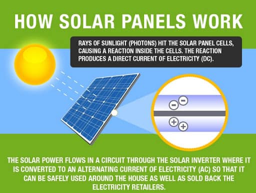 How Do Solar Panels Work. Benefits of Solar Panels