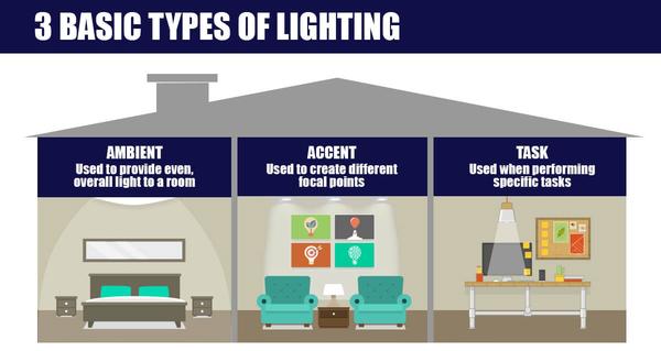 Types Of Lighting For Your Home; Room Lighting Ideas