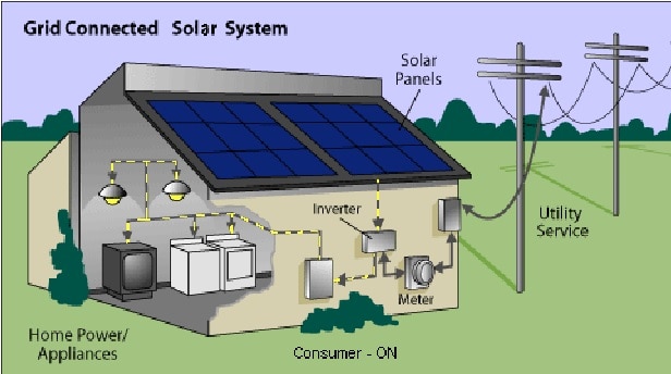 Connecting The Solar Inverter With A Grid Solar Panel