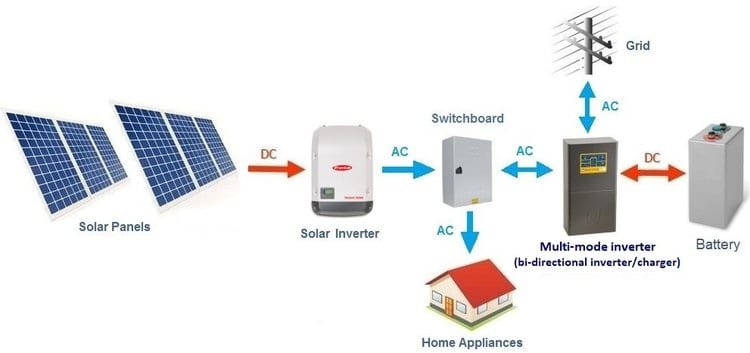 How Do Solar Panels Work? 3