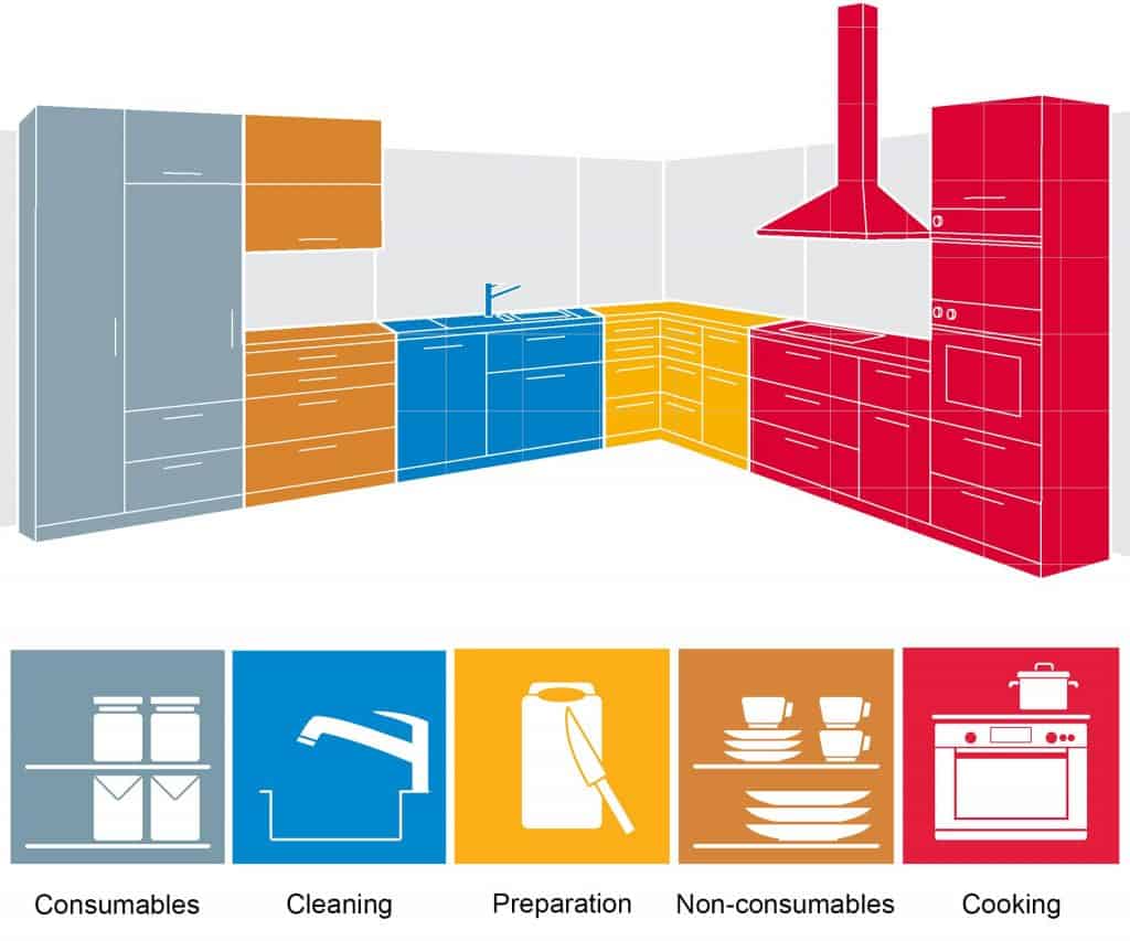 Placement of Appliances