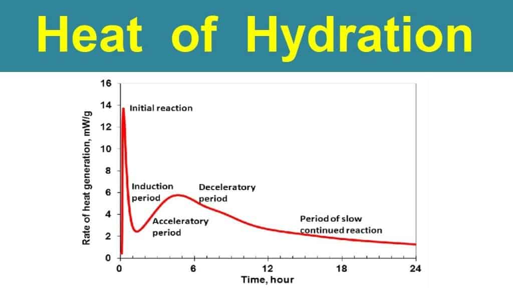 The Heat of Hydration Cement Test