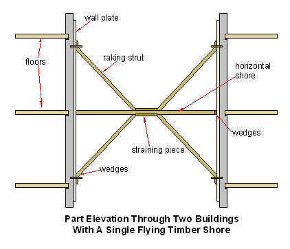<strong>What is Shoring in Construction? A Know-it-all Article on Shoring Construction</strong> 2 Flying Shoring