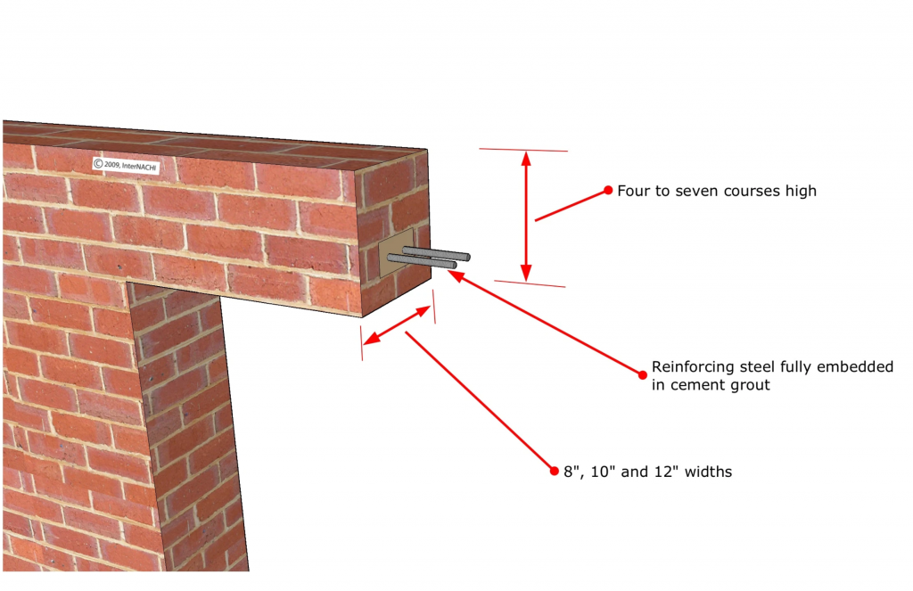 Best 7 Different types of lintel beam? How are they important in construction? 6