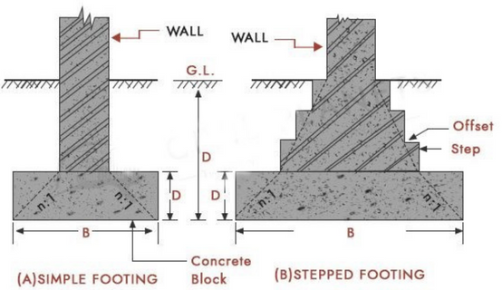 What Is Spread Footing? 8 Different Types of Spread Footing 4