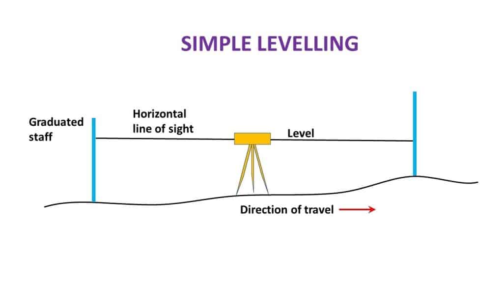 Understanding 4 the Different Types of Levelling in Surveying 1