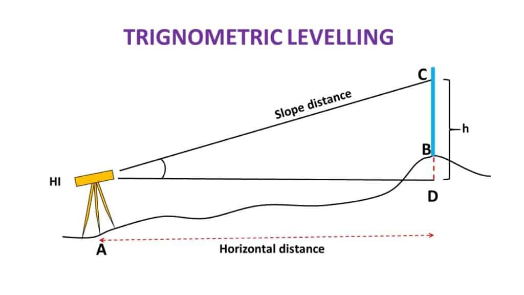 Trigonometric Levelling