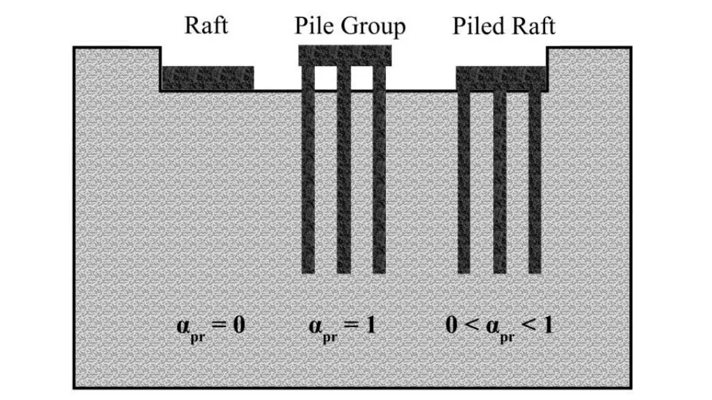 6 Different Types of Raft Foundations & Their Functions: Benefits, Applications, Factors! 5 Piled Raft Foundation